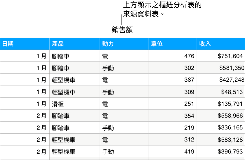 一個表格帶有來源資料,依月份和產品類型(手動或電動)顯示自行車、機車和滑板的銷售單位和收入。