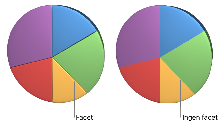 Et 3D-lagkagediagram med og uden facetkanter.