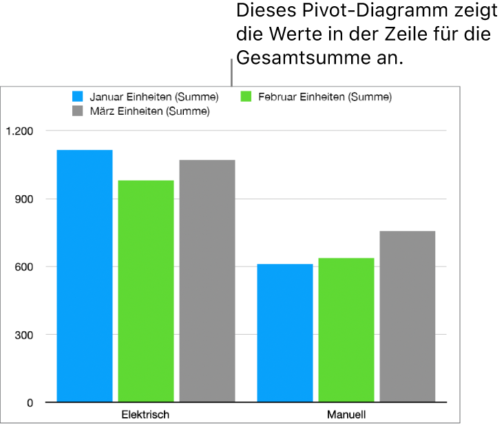 Ein Pivot-Diagramm mit visualisierten Daten der Zeilen mit Zwischensummen aus der Pivot-Tabelle, die sich darüber befindet.