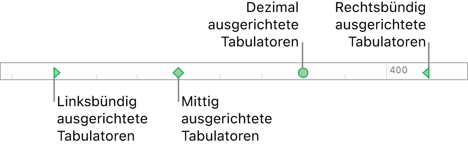 Das Lineal mit Markierungen für den linken und rechten Absatzrand und die Tabs (links, zentriert, dezimal und rechts)