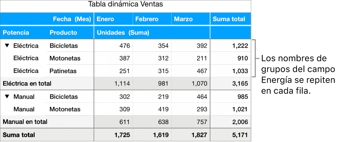 Una tabla dinámica mostrando Eléctrica y Manual, los nombres de grupo del campo Potencia, repetido en cada fila.