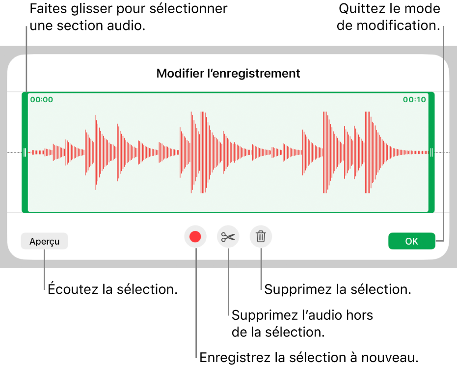 Commandes pour modifier un enregistrement sonore. Les poignées indiquent la section sélectionnée de l’enregistrement, et les boutons Aperçu, Enregistrer, Raccourcir, Supprimer et Mode de modification se trouvent en dessous.