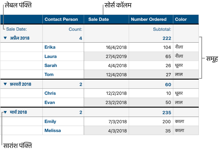 एक वर्गीकृत टेबल