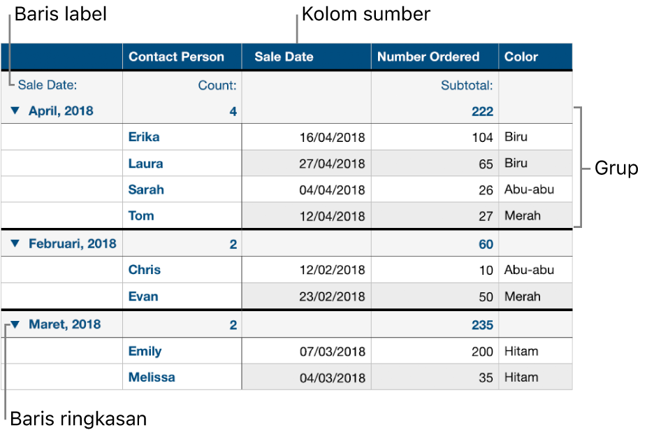 Tabel yang dikategorikan
