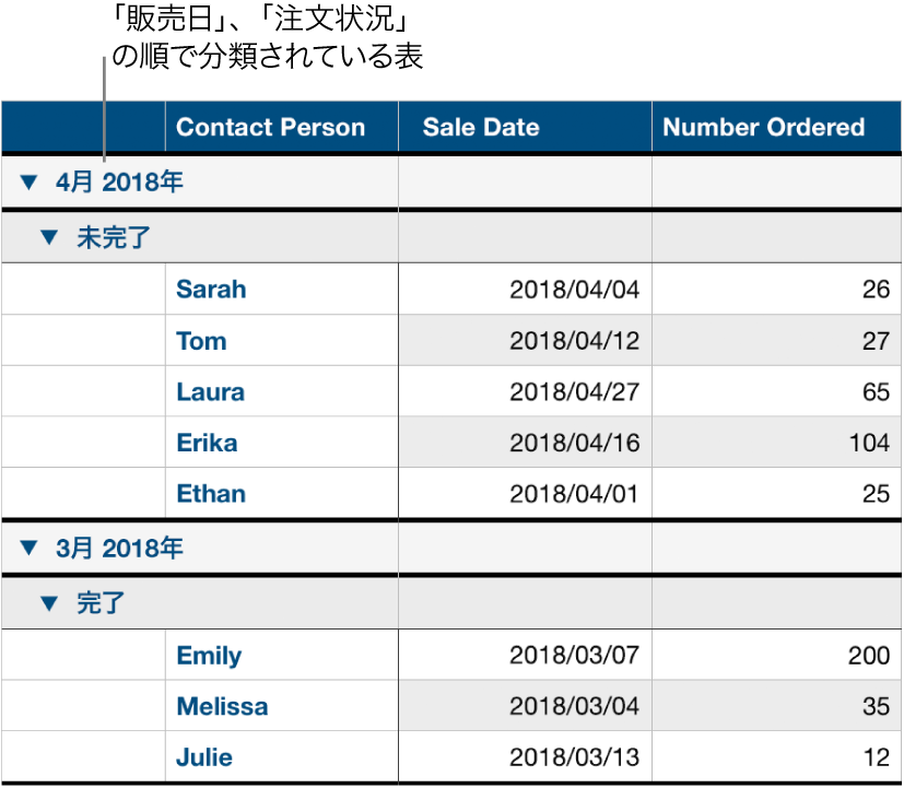データが販売日で分類され、サブカテゴリとして注文状況が指定されている表。