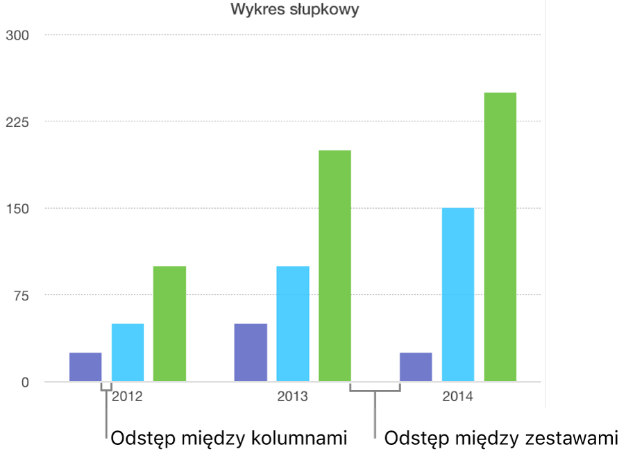 Wykres słupkowy przedstawiający odstęp między słupkami oraz odstęp między zestawami.