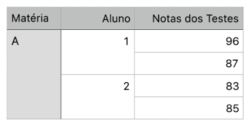 Uma tabela mostrando conjuntos de células combinadas para organizar as notas de dois alunos em uma classe.