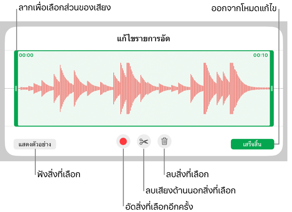 ตัวควบคุมสำหรับแก้ไขเสียงที่อัด ขอบจับจะบ่งบอกส่วนที่เลือกอยู่ของรายการอัด และปุ่มแสดงตัวอย่าง อัด ตัดต่อ ลบ และโหมดแก้ไขจะอยู่ทางด้านล่าง