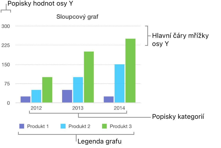 Sloupcový graf s popisky os a legendou grafu