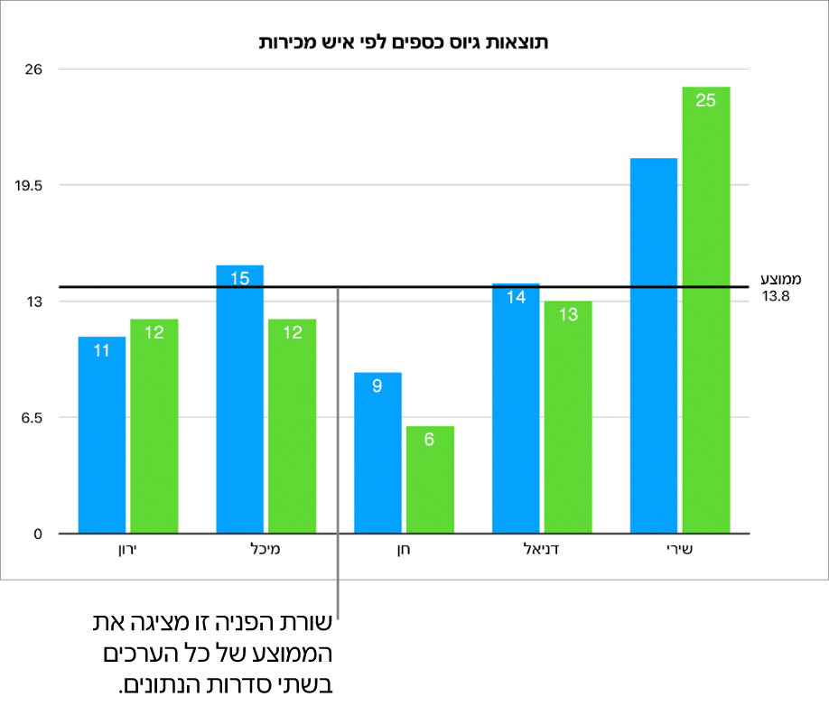 תרשים עמודות עם קו ייחוס המציג את הערך הממוצע.