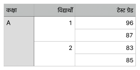 टेबल जो कक्षा में दो विद्यार्थियों के ग्रेड को व्यवस्थित करने के लिए मर्ज किए गए सेल के सेट दिखाती है।