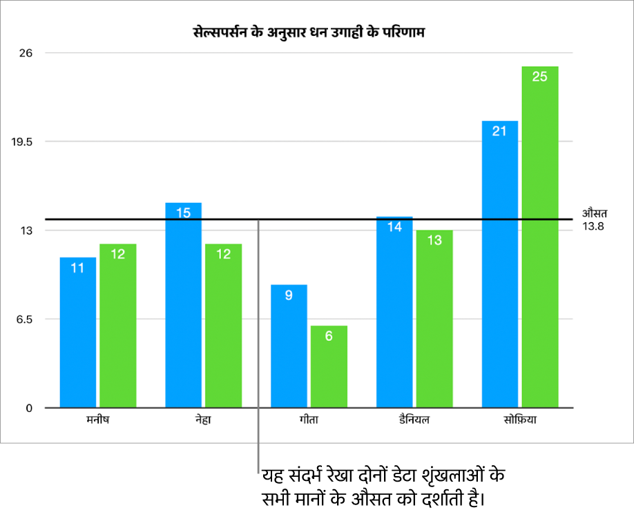 औसत मान दिखाता संदर्भ रेखा वाला कॉलम चार्ट।
