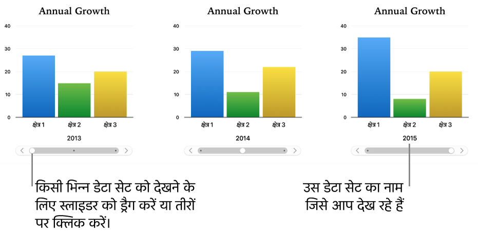 भिन्न-भिन्न डेटा सेट को दिखाते इंटरऐक्टिव चार्ट के तीन चरण।