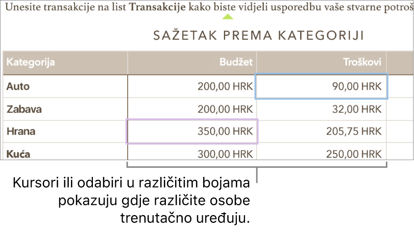 Kursori i odabiri u različitim bojama prikazuju gdje različite osobe uređuju.