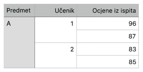 Tablica koja prikazuje set spojenih ćelija za organizaciju ocjena dvaju učenika u jednom razredu.