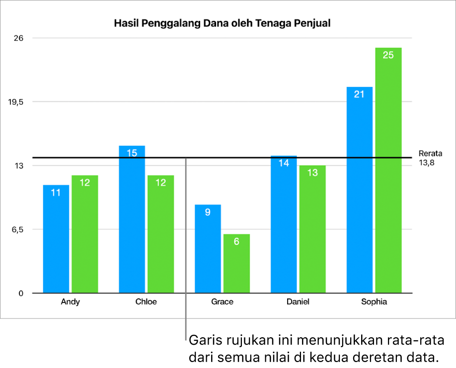 Bagan kolom dengan garis rujukan yang menampilkan nilai rata-rata.