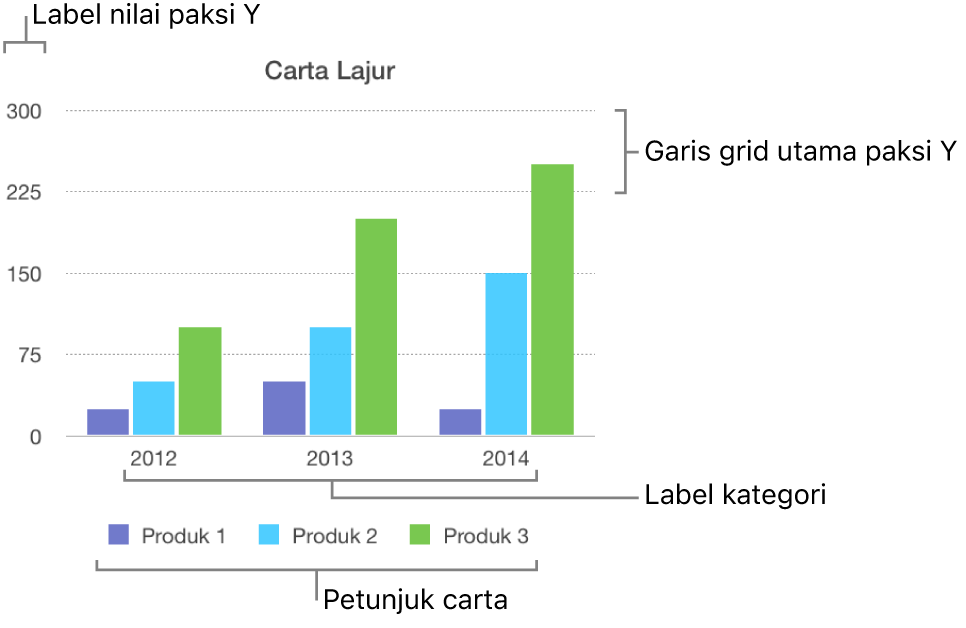 Carta lajur menunjukkan label paksi dan petunjuk carta.