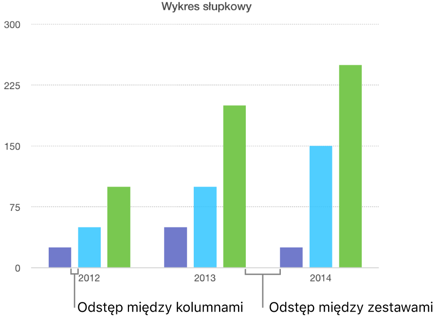 Wykres słupkowy przedstawiający odstęp między słupkami oraz odstęp między zestawami.