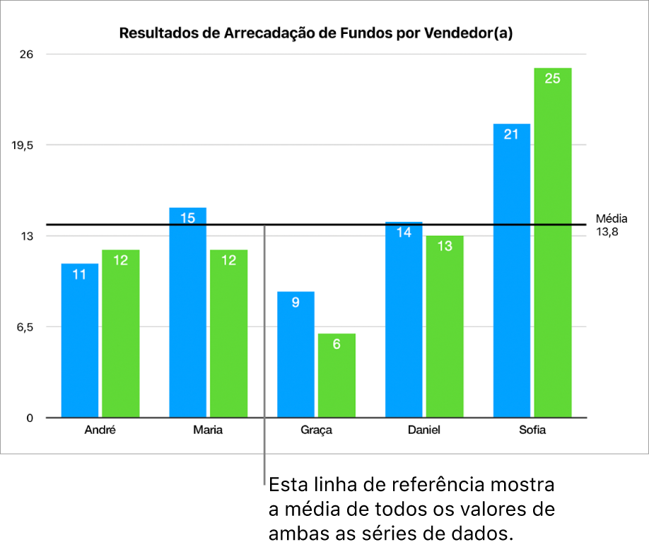 Gráfico de coluna com linha de referência mostrando o valor médio.