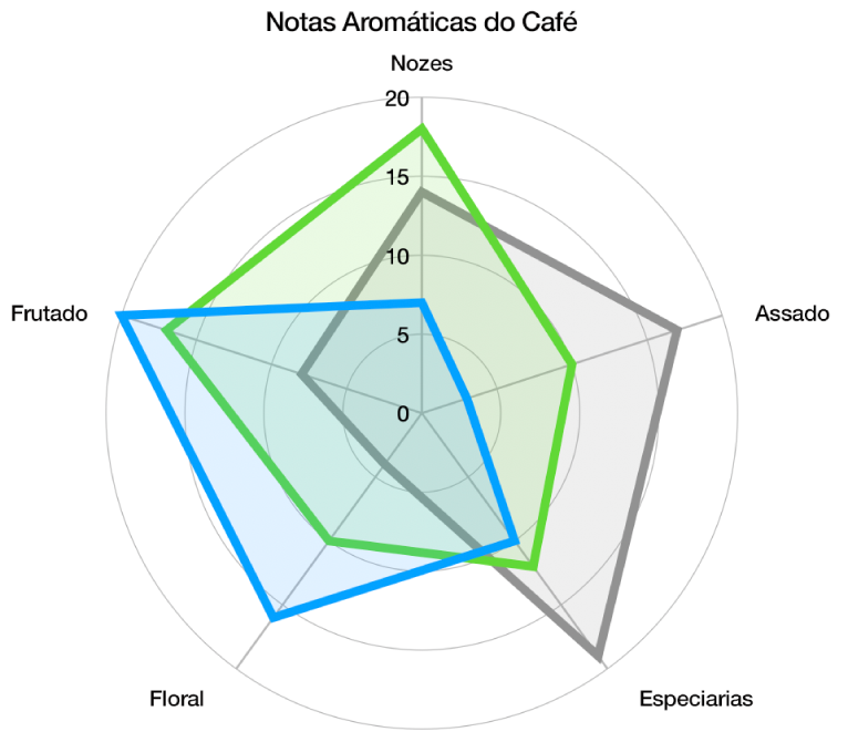 Um gráfico de radar com forma de grade curva e série de dados com preenchimento de cor e um traço ao redor da borda de cada série.