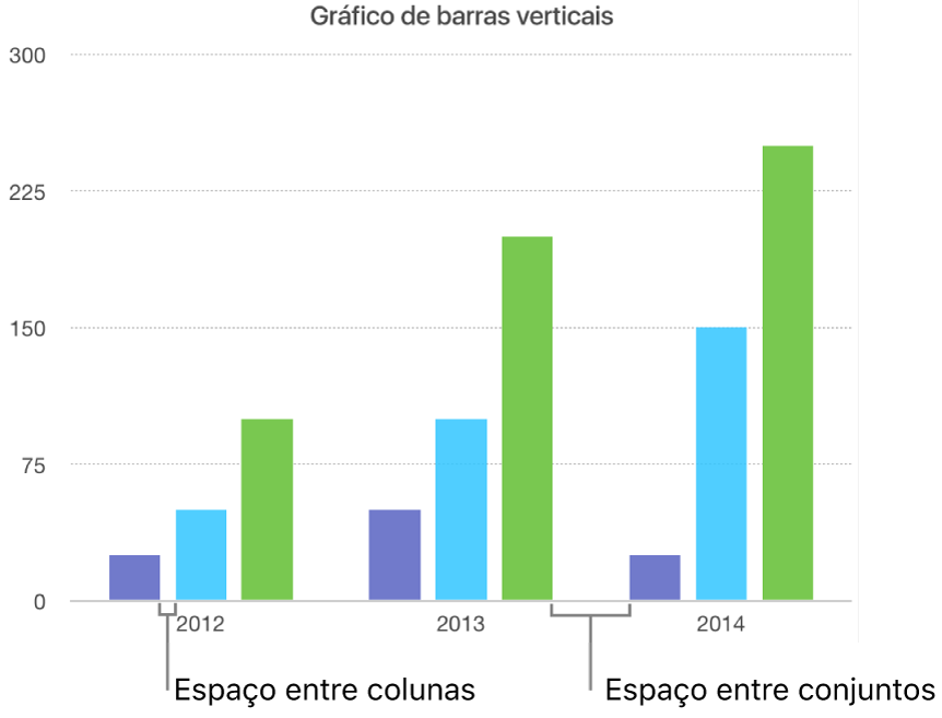 Um gráfico de barras verticais a mostrar o intervalo entre colunas em comparação com o intervalo entre os conjuntos.