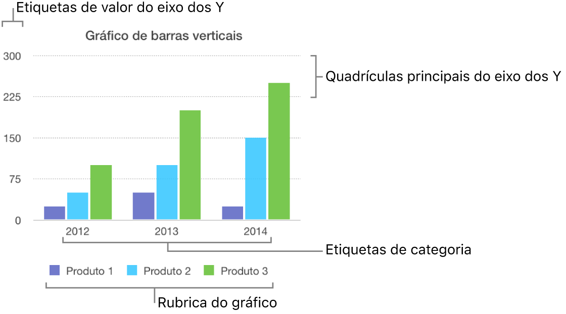 Um gráfico de barras verticais a mostrar as etiquetas de eixo e a rubrica do gráfico.