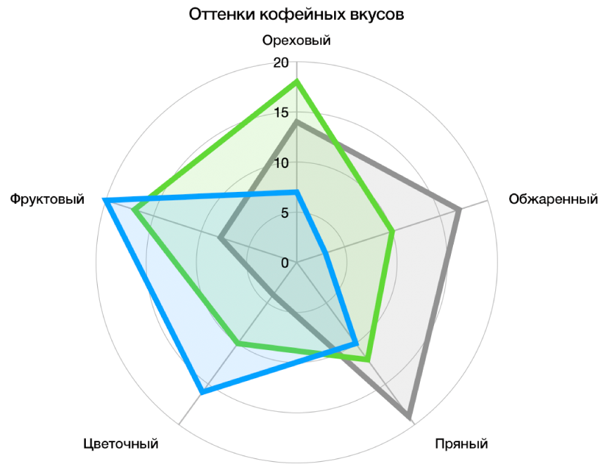 Лепестковая диаграмма с изогнутой формой сетки и серией данных с заливкой цветом и обводкой по краям серий.