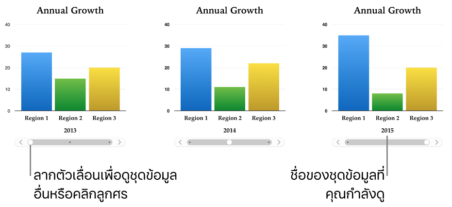 ลำดับของแผนภูมิโต้ตอบสามลำดับ แต่ละลำดับแสดงชุดข้อมูลต่างกัน