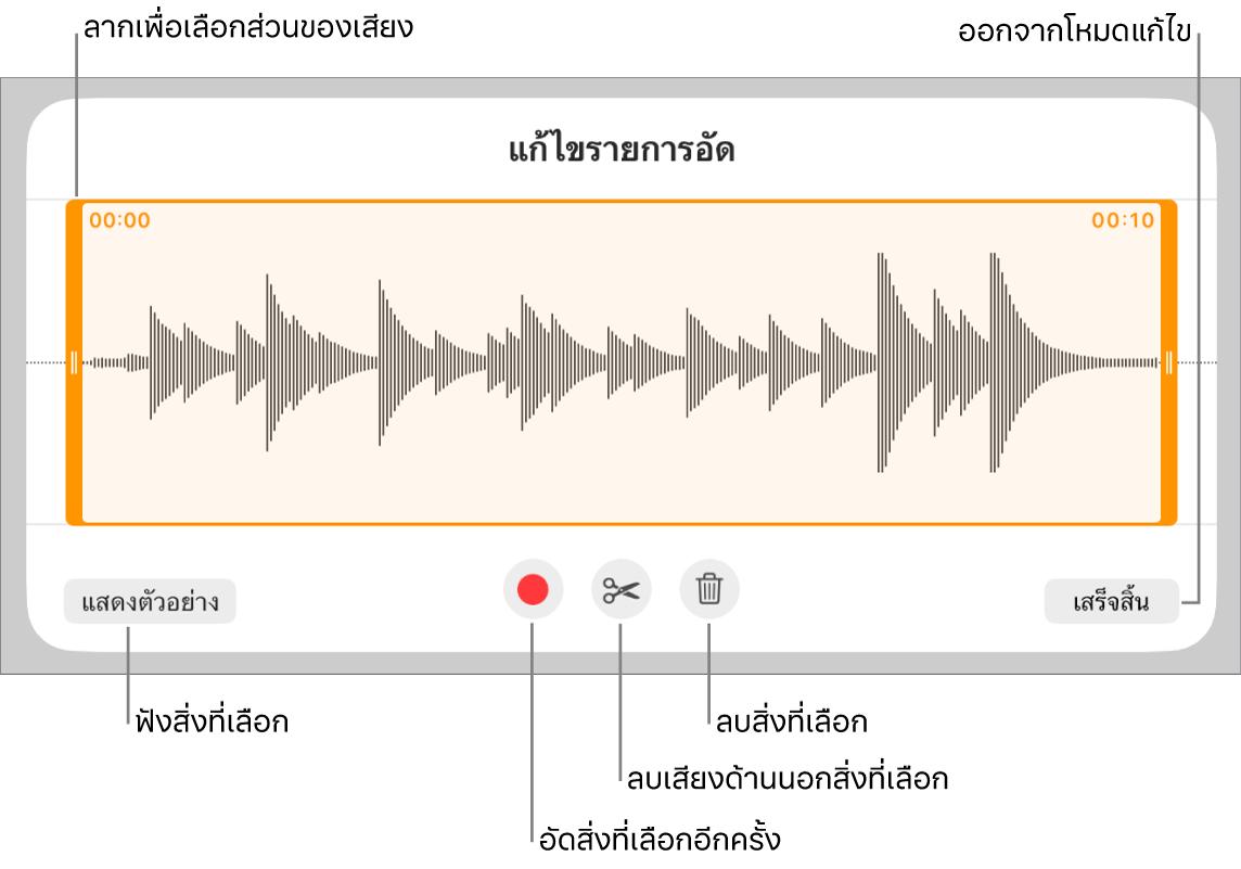 ตัวควบคุมสำหรับแก้ไขเสียงที่อัด ขอบจับจะบ่งบอกส่วนที่เลือกอยู่ของรายการอัด และปุ่มแสดงตัวอย่าง อัด ตัดต่อ ลบ และโหมดแก้ไขจะอยู่ทางด้านล่าง