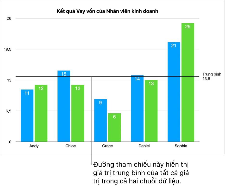 Biểu đồ cột có đường tham chiếu thể hiện giá trị trung bình.