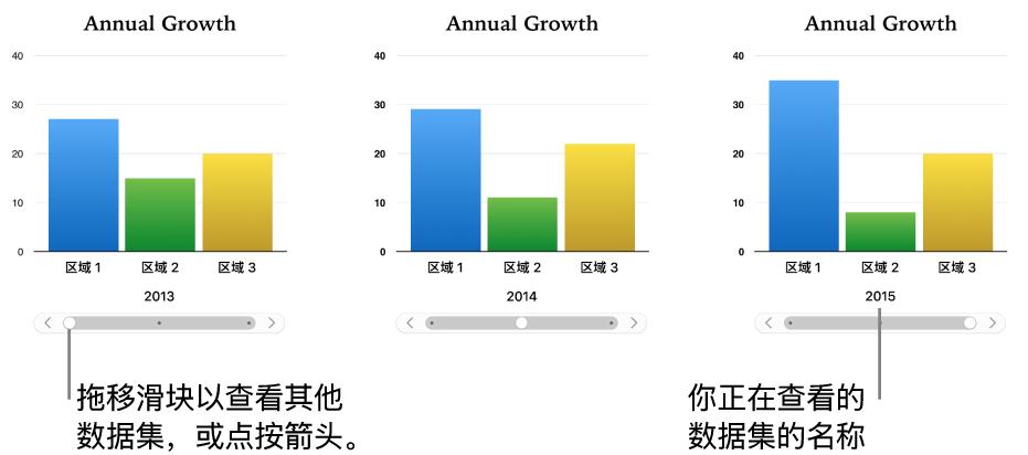 交互式图表的三个阶段,每个阶段都显示不同的数据集。