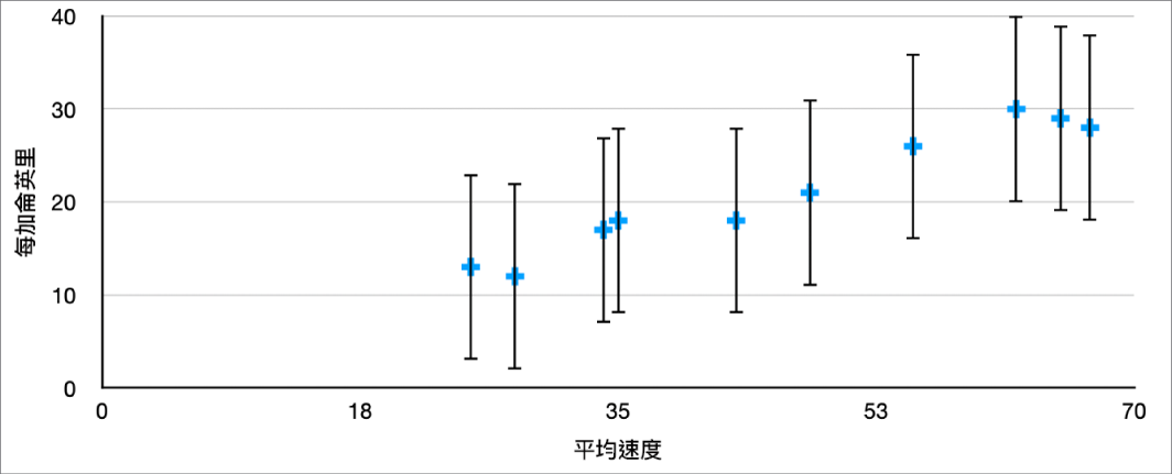 散佈圖顯示正數和負數的 Y 軸誤差線。