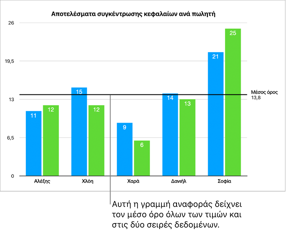 Ένα γράφημα στηλών με μια γραμμή αναφοράς που δείχνει τη μέση τιμή.
