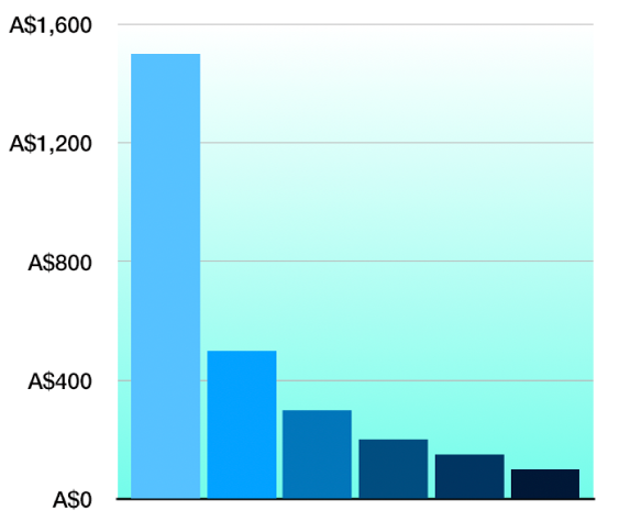 A 2D column chart with a gradient background.