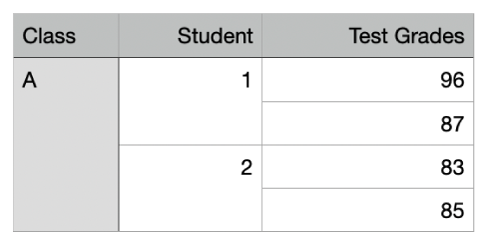 A table showing sets of merged cells to organize the grades for two students in one class.