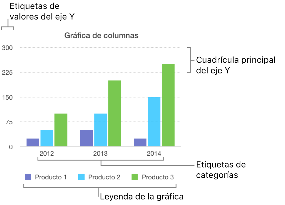 Una gráfica de columnas con las etiquetas de eje y la leyenda de la gráfica.