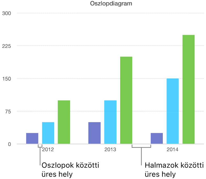 Egy oszlopdiagram, amely az oszlopok közti réseket az adathalmazok közti résekkel hasonlítja össze.