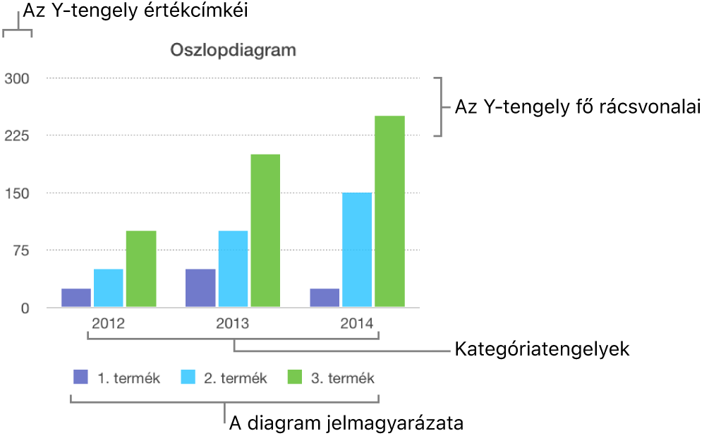 Oszlopdiagram tengelycímkékkel és a diagram jelmagyarázatával.
