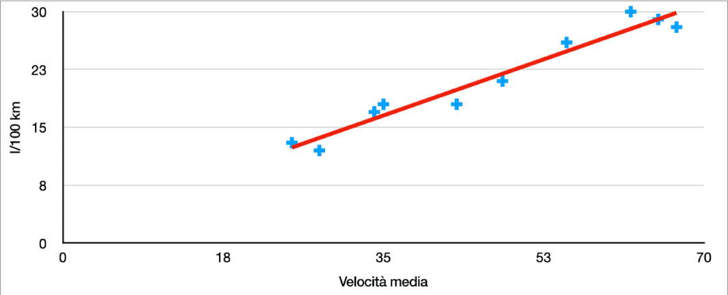 Un grafico a dispersione con una linea di tendenza positiva che misura le miglia percorse da un’auto con ogni gallone a velocità media.