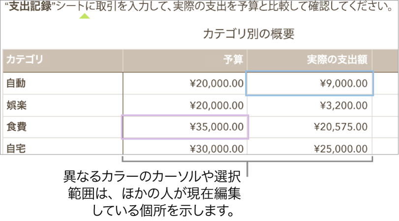 異なるカラーのカーソルおよび選択されたテキストは、ほかの人が編集中であることを示します。