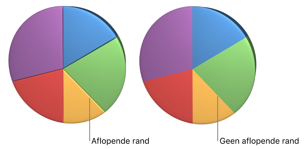 Een 3D-cirkeldiagram met en zonder aflopende randen.