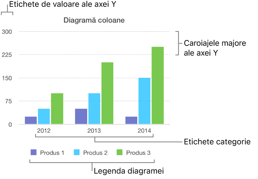 O diagramă cu coloane afișează etichetele axelor și legenda diagramei.