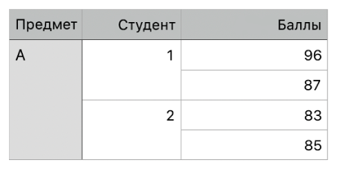 Показана таблица, ячейки в которой объединены для упорядочивания оценок двух учащихся одного класса.