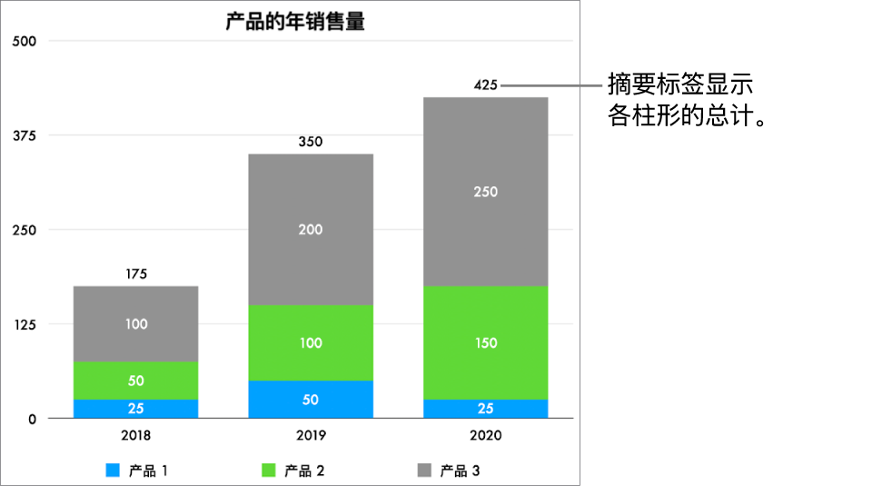堆叠条形图有三列数据以及在各列顶部显示总销售额的摘要标签。