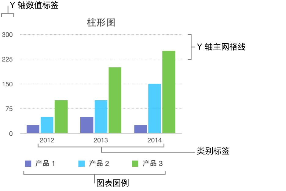 柱形图显示坐标轴标签和图表图例。