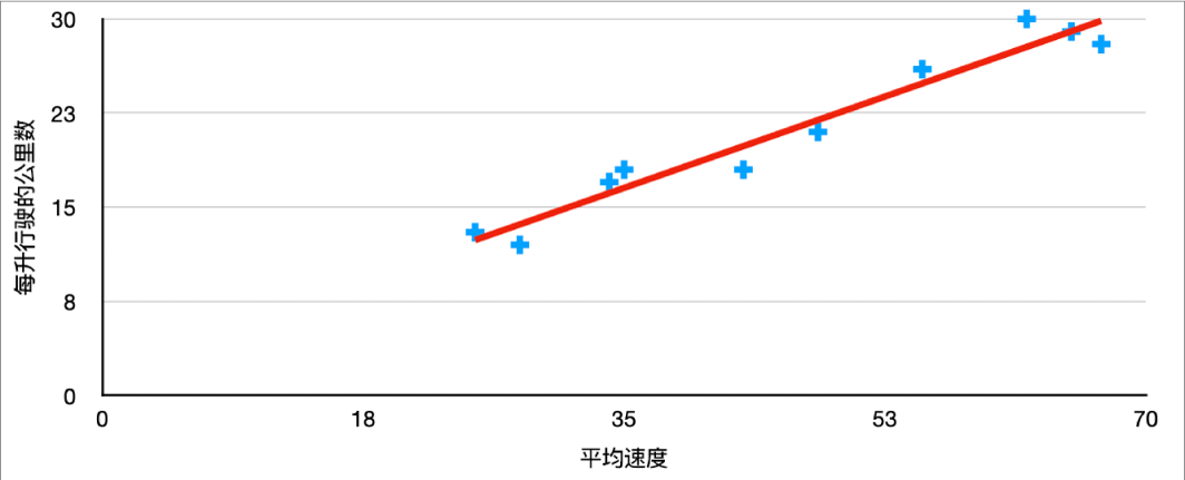 测量汽车每升行驶的公里数随平均速度的变化时,趋势线呈上升趋势的散点图。