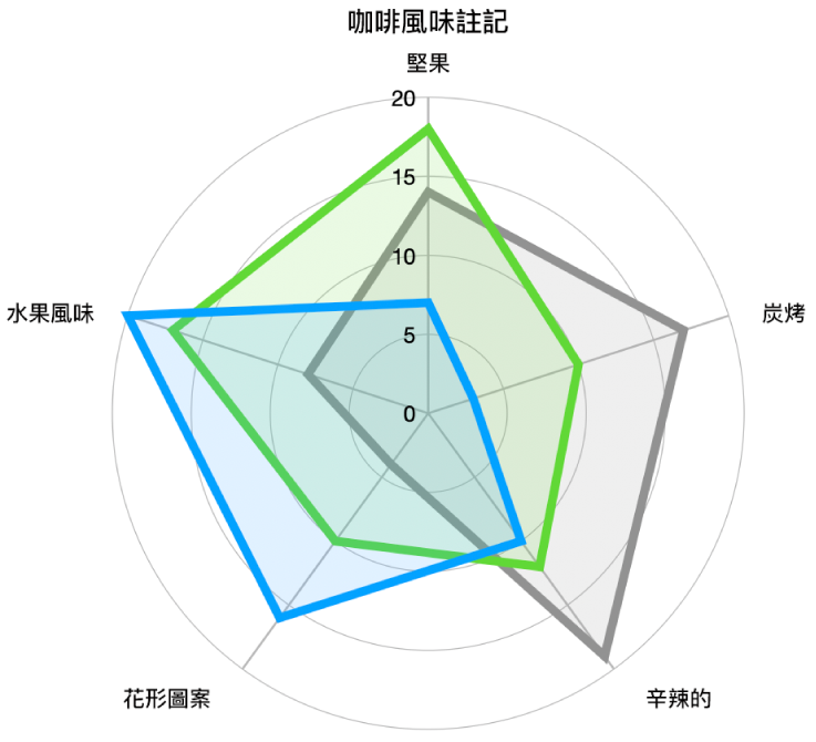 雷達圖上包含彎曲的格線形狀和每個數列有顏色填充與描邊的資料數列。