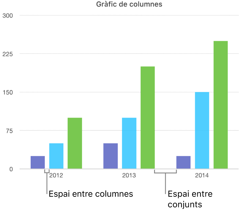 Un gràfic de columnes que mostra l’espai entre les columnes respecte de l’espai entre els conjunts.