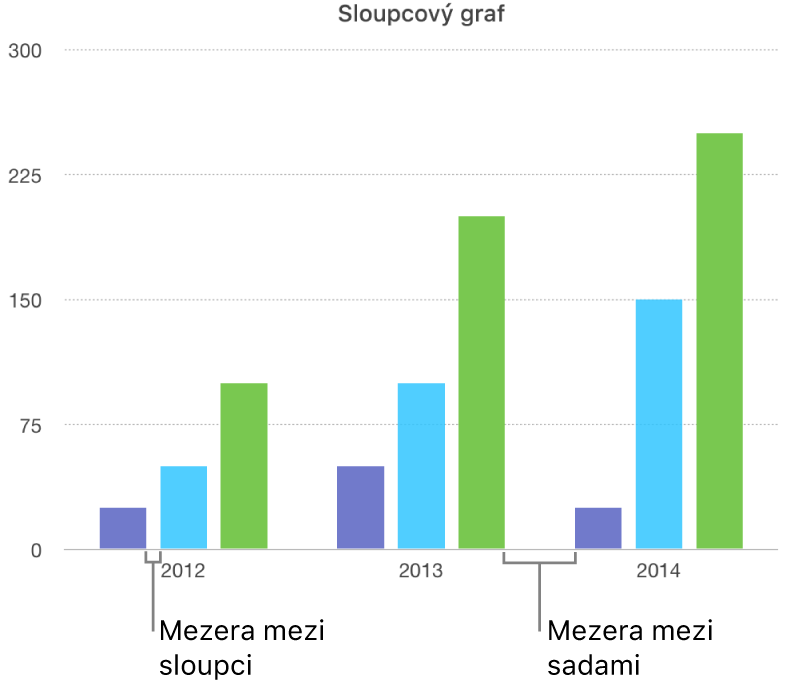 Sloupcový graf s porovnáním mezery mezi sloupci a mezery mezi sadami