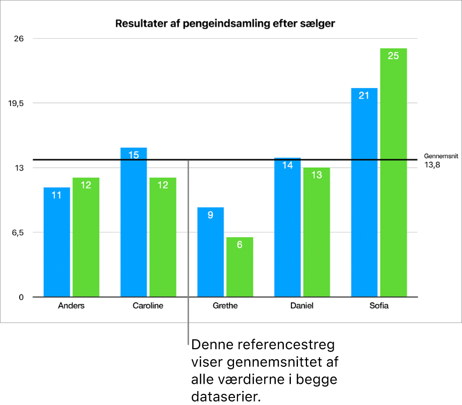 Et kolonnediagram med en referencestreg, der viser gennemsnitsværdien.